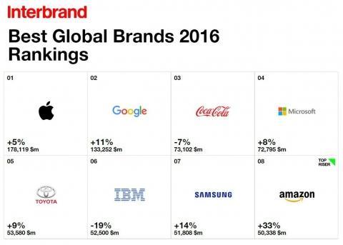 TOYOTA REPITE COMO LA MARCA DE AUTOMOCI�N M�S VALORADA - Foto